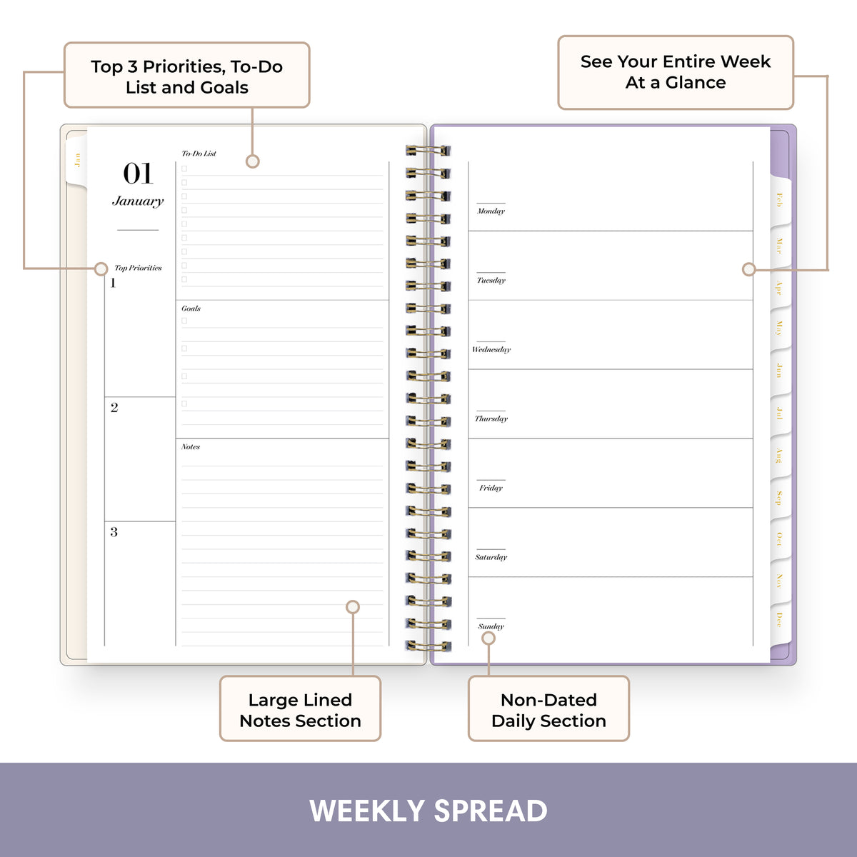 An open spiral-bound weekly planner spread shown on a white background with callout labels pointing to features such as top 3 priorities, to-do list and goals, weekly overview, large lined notes section, and non-dated daily section.