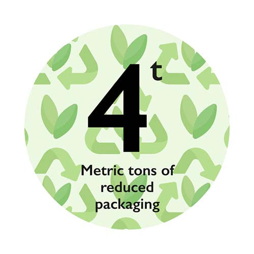 A graphic that says: 4 metric tons of reduced packaging