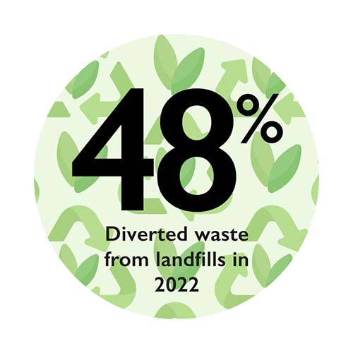 A graphic that says: 48% diverted waste from landfills in 2022