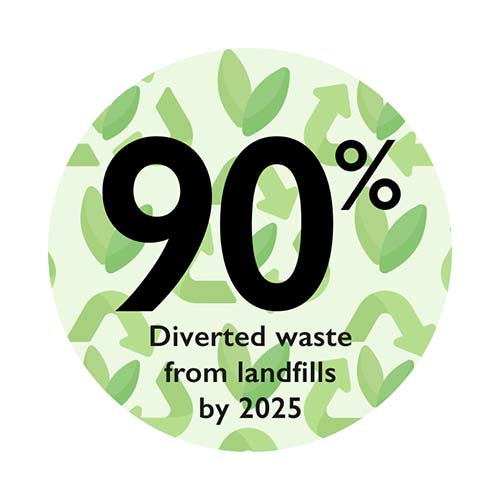 A graphic that says: 90% diverted waste from landfills by 2025